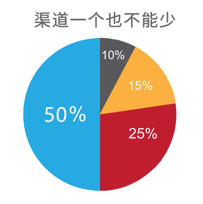 一个渠道也不能少